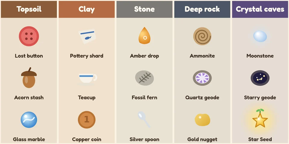 All Burrow Down treasures in five columns by layer: Topsoil has the Lost button, Acorn stash and Glass marble; Clay the Pottery shard, Teacup and Copper coin; Stone the Amber drop, Fossil fern and Silver spoon; Deep rock the Ammonite, Quartz geode and Gold nugget; Crystal caves the Moonstone, Starry geode and the glowing Star Seed.