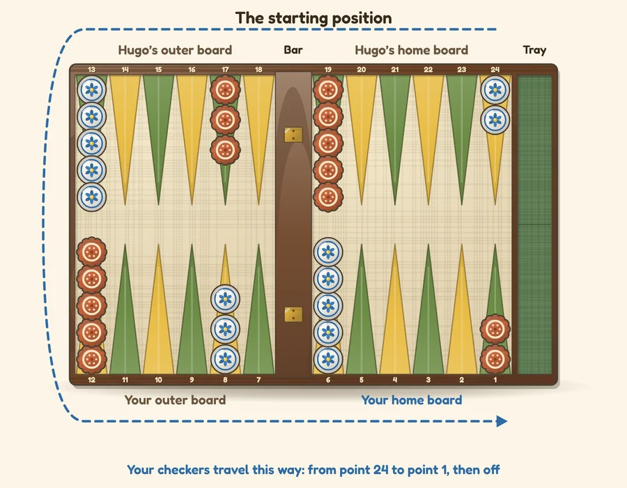 Setup diagram: the starting position on the Lemon Terrace Backgammon board, with the point numbers from your side. Your white checkers: two on point 24, five on point 13, three on point 8 and five on point 6. The terracotta checkers mirror them: two on point 1, five on point 12, three on point 17 and five on point 19. The quarters are labeled Remo’s outer board and Remo’s home board along the top, your outer board and your home board along the bottom, with the bar in the middle and the tray on the right, and a dashed blue arrow runs from point 24 along the top, around the left side and along the bottom to point 1.