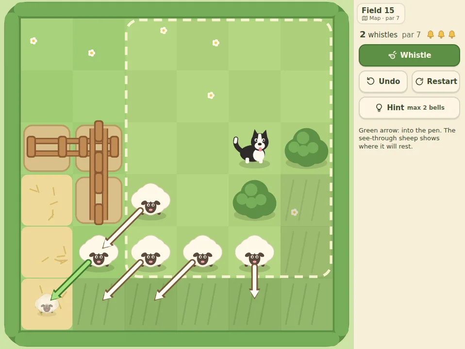 Actual Pasture Whistle gameplay on field 15 after 2 whistles, par 7: Pip stands near the top of a hedged 6x6 meadow inside a dashed frame showing his whistle reach. Arrows show five sheep about to step down and to the left, one with a green arrow into the hay pen along the left edge where a see-through sheep marks its resting spot. Fences sit in the top left, two round hedges near Pip, striped grass in the bottom right marks tiles he cannot reach, and the side panel shows Whistle, Undo, Restart and Hint (max 2 bells) with the tip about the green arrow.